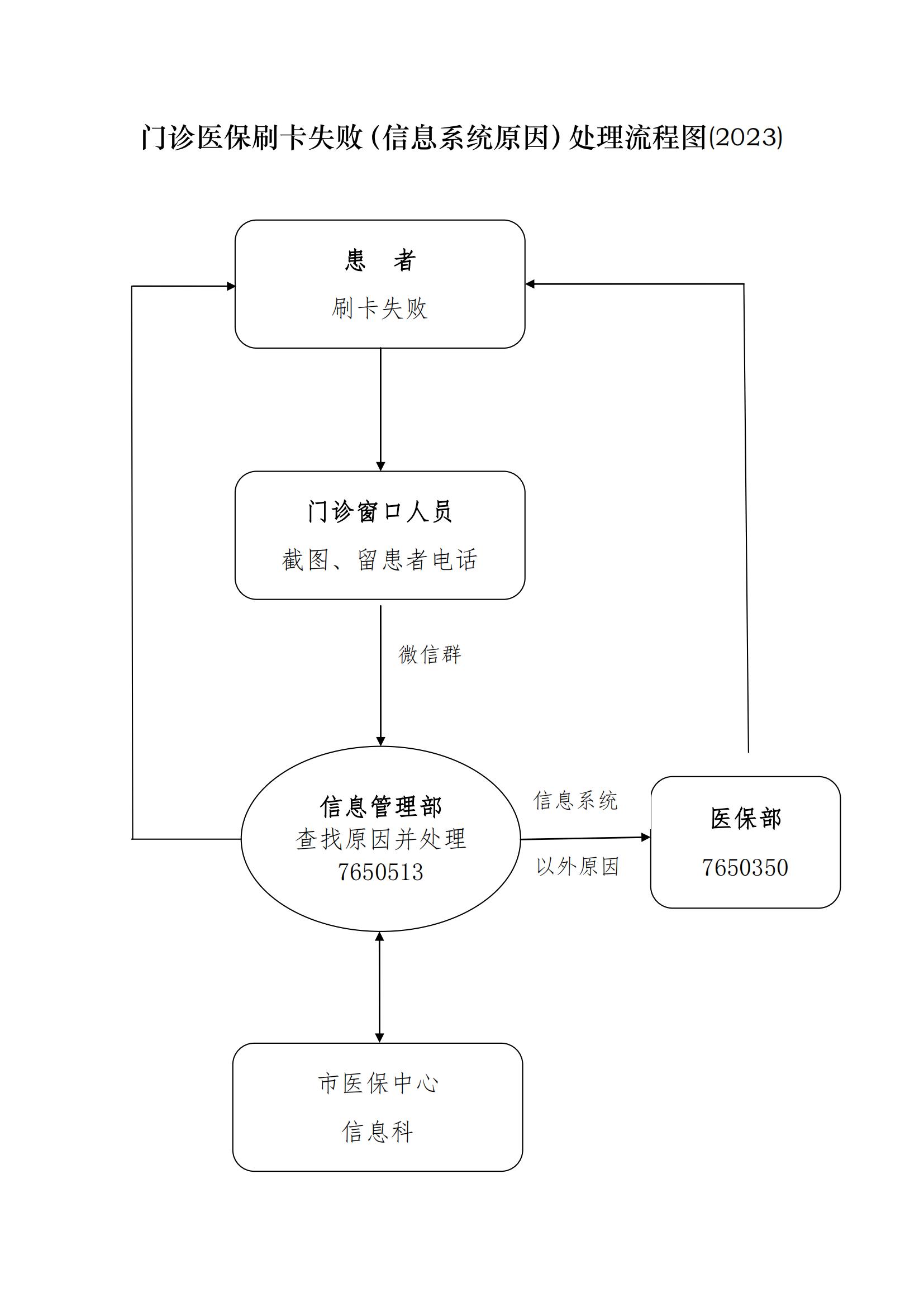 5.门诊医保刷卡失败处理流程图_00.jpg