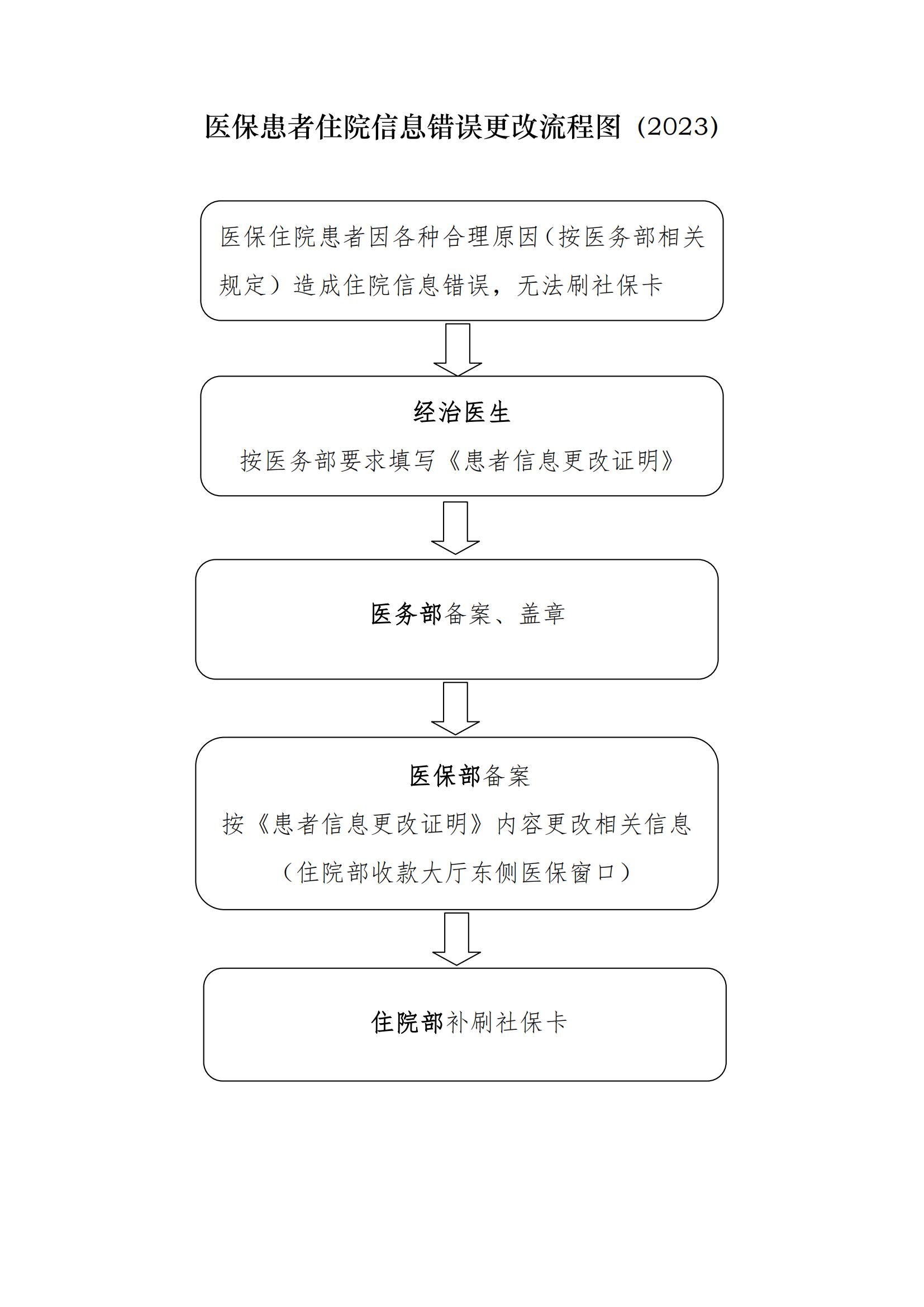 6.医保患者住院信息错误更改流程图_00.jpg